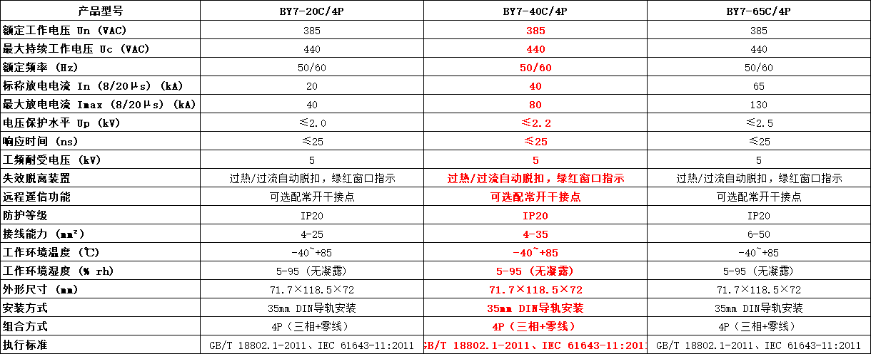 BY7-40C/4P浪涌保護器參數(shù).png