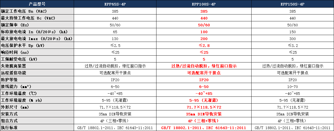 EPP100S-4P浪涌保護器參數表.png EPP100S-4P浪涌保護器參數表.png