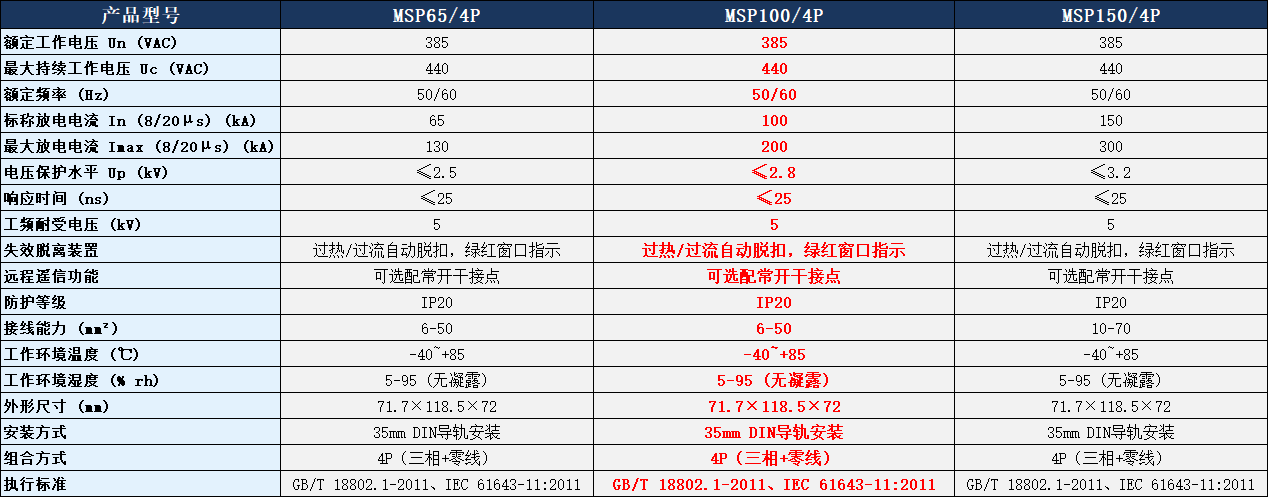 MSP100/4P浪涌保護器參數表.png MSP100/4P浪涌保護器參數表.png