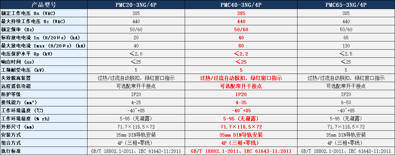 PMC40-3NG/4P浪涌保護器參數表.png PMC40-3NG/4P浪涌保護器參數表.png