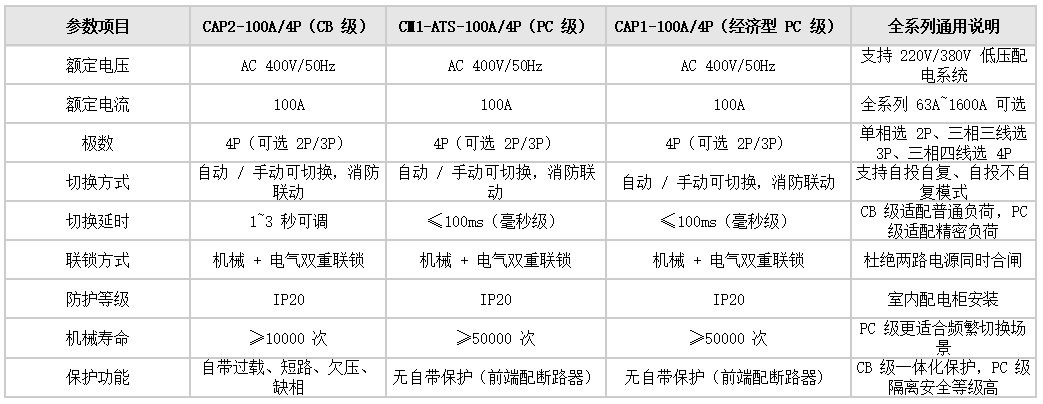 CAP2-100A/4P、CM1-ATS-100A/4P、CAP1-100A/4P主要技術參數.png