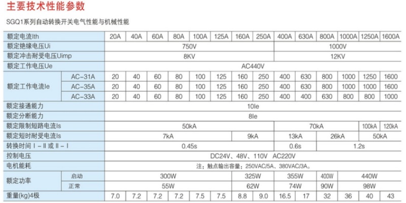 SGQ1-100A/4P系列主要技術(shù)性能參數(shù).jpg